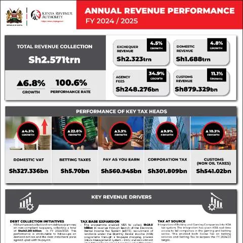 Document preview: Guide to Submitting the Annual Revenue Performance Form in Kenya — Government & admin (CERFA n°ANNUAL-REVENUE-PERFORMANCE-FY-2024-25-KRA-Corporate-Colours)