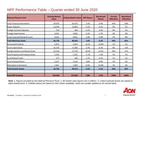 Document preview: Key Insights from the NPF NSF Investment Performance Report Q2 2020 — Government & admin (CERFA n°NPF-NSF-Investment-Performance-Q2-2020)