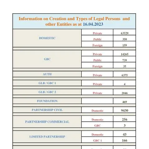 Document preview: Understanding the Importance of the Stats Document in Mauritius — Government & admin (CERFA n°Stats-as-at-16.04.2023)
