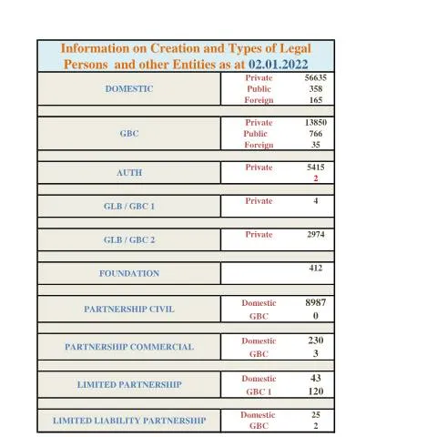 Document preview: Comprehensive Overview of 7 Website Incorp Stats as of 02.01.2022 — Government & admin (CERFA n°7-Website-Incorp-Stats-as-at-02.01.2022)
