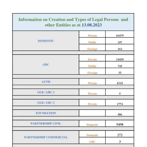 Document preview: Key Statistics on Legal Entities in Mauritius as of 13.08.2023 — Government & admin (CERFA n°STATS-AS-AT-13.08.2023)