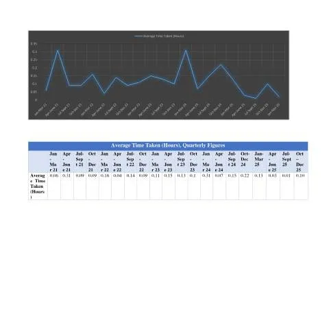 Document preview: Understanding Average Time Taken for Public Services in Mauritius — Government & admin (CERFA n°Average-Time-Taken-Hours-Quarterly-Figures-Jan-21-Mar-26)