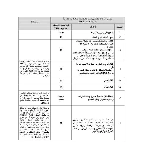 Document preview: فهم جدول رقم 3 للسلع والخدمات المعفاة من ضريبة المبيعات — الضرائب والمالية (CERFA n°جدول رقم 3 الخاص بالسلع والخدمات المعفاة من الضريبة ثانيا الخدمات المعفاة)