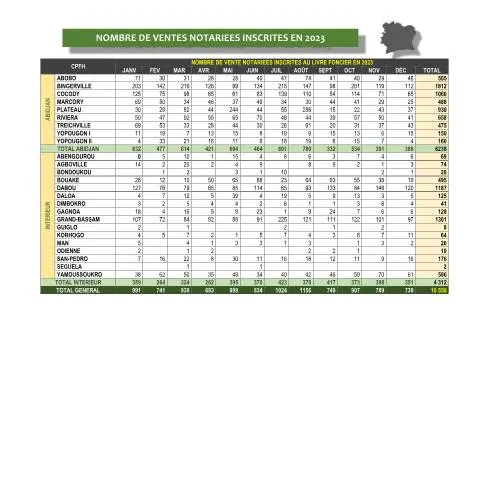 Aperçu du document Importance du Formulaire NBRE DE VENTES NOTARIEES INSCRITES 2023 — Immobilier & foncier