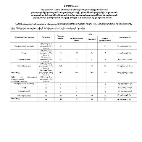 Document preview: Հունիս ամսվա քաղաքացիների առաջարկությունների և բողոքների — Ադմինիստրատիվ ընթացակարգեր