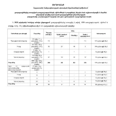 Document preview: Հունվար ամսվա ընթացքում քաղաքացիների մասնակցությունը ՊԵԿ-ին — Ադմինիստրատիվ ընթացակարգեր