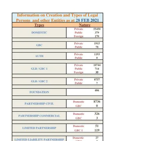 Document preview: Essential Insights from the Stats as at 28 Feb 2021 Document — Government & admin (Stats-as-at-28-Feb-2021)