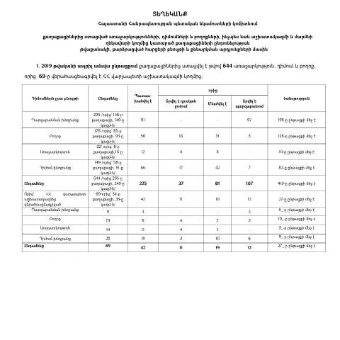 Document preview: Ապրիլ ամսվա ընթացքում քաղաքացիների առաջարկությունների և բողոքների — Ադմինիստրատիվ ընթացակարգեր
