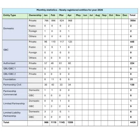 Document preview: Understanding April 2026's Newly Registered Entities in Mauritius — Government & admin (Monthly-statistics-–-Newly-registered-entities-for-year-2026-_April-1)
