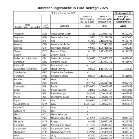 Dokumentvorschau: Wichtige Informationen zur L17b Umrechnungstabelle 2025 — Steuern (CERFA n°L17b)