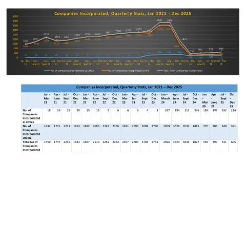 Document preview: Insights on Companies Incorporated in Mauritius (2021-2025) — Government & admin (CERFA n°Companies-Incorporated-Quarterly-Stats-Jan-2021-Dec-2025__)
