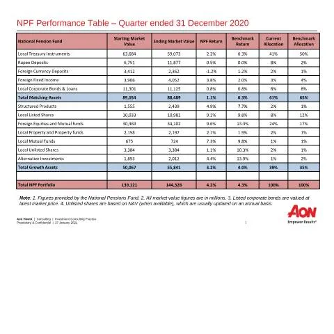 Document preview: Understanding NPF NSF Investment Performance for Q4 2020 — Government & admin (NPF-NSF-Investment-Performance-Q4-2020)