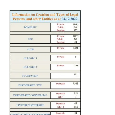 Document preview: Comprehensive Overview of Legal Entities in Mauritius — Government & admin (STATS-AS-AT-04.12.2022)