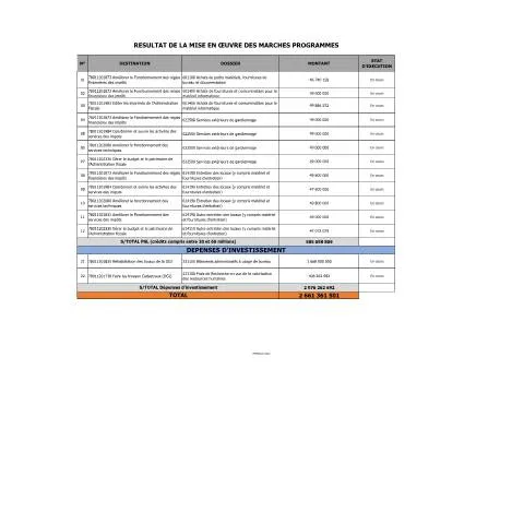 Aperçu du document État d'exécution des Marchés Programmes 2022 en Côte d'Ivoire — Démarches administratives