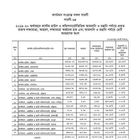 Document preview: কাস্টমস ফরম 7.CUSTOMS: ব্যবসায়ীদের জন্য একটি অপরিহার্য নথি — শুল্ক ও আমদানি-রপ্তানি (CERFA n°7.CUSTOMS_)