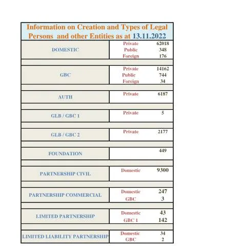 Document preview: Understanding the Importance of STATS AS AT 13.11.2022 in Mauritius — Government & admin (STATS-AS-AT-13.11.2022)