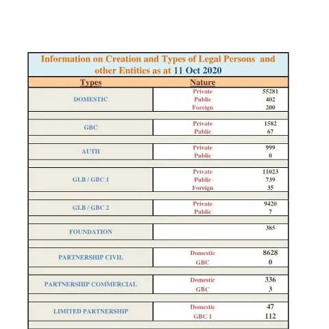 Document preview: Essential Statistics for Mauritius as of 11 Oct 2020 — Government & admin (Stats-as-at-11-Oct-2020)