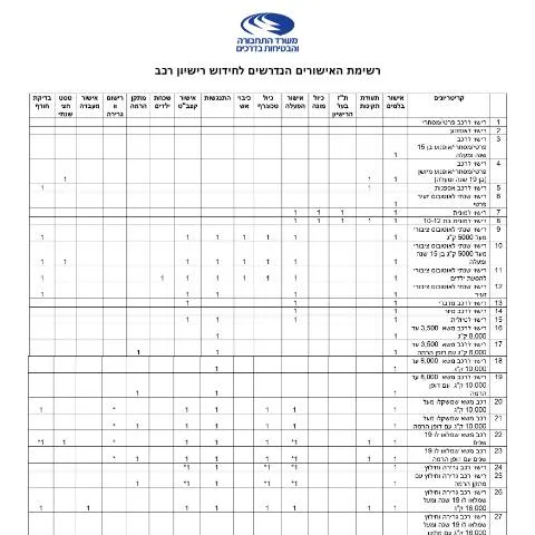 Document preview: המדריך המלא לחידוש רישיון רכב בישראל — Vehicle & driving (CERFA n°renew vehicle license list)