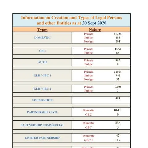 Document preview: Understanding the Importance of the Stats Document in Mauritius — Government & admin (Stats-as-at-20-Sept-2020)
