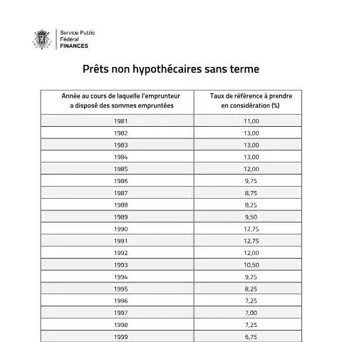 Aperçu du document Analyse des taux d'intérêt des prêts non hypothécaires en Belgique — Démarches administratives (CERFA n°122-prets-non-hypothecaires-sans-terme-2023)