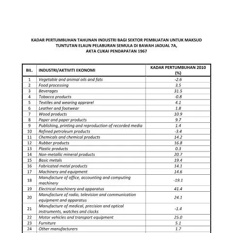 Document preview: Peranan Borang GDP 2010 dalam Tuntutan Elaun Pelaburan — Proses pentadbiran