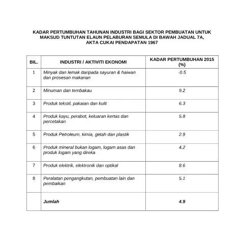 Document preview: Pentingnya Borang Tuntutan Elaun Pelaburan Semula GDP 2015 — Proses pentadbiran