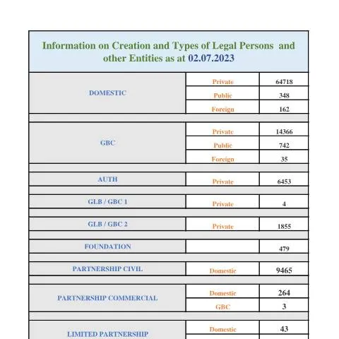 Document preview: Key Insights into the STATS AS AT 02.07.2023 Document — Government & admin (STATS-AS-AT-02.07.2023)