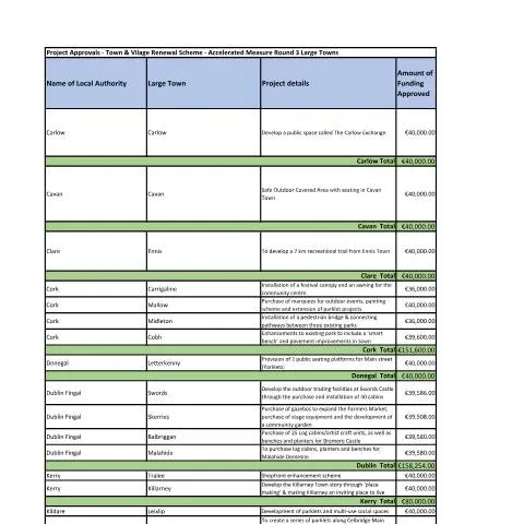 Document preview: Revitalizing Ireland's Towns and Villages: 2020 Funding Insights — Government & admin