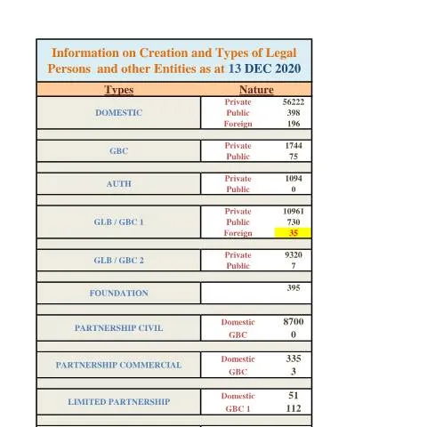 Document preview: Key Insights from Stats as at 13 Dec 2020 Document — Government & admin (Stats-as-at-13-Dec-2020)
