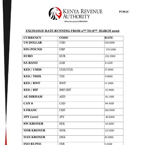 Document preview: Understanding Exchange Rates in Kenya: March 2nd to 8th, 2026 — Government & admin (CERFA n°EXCHANGE-RATE-RUNNING-FROM-2ND--TO-8TH--MARCH-2026_removed)
