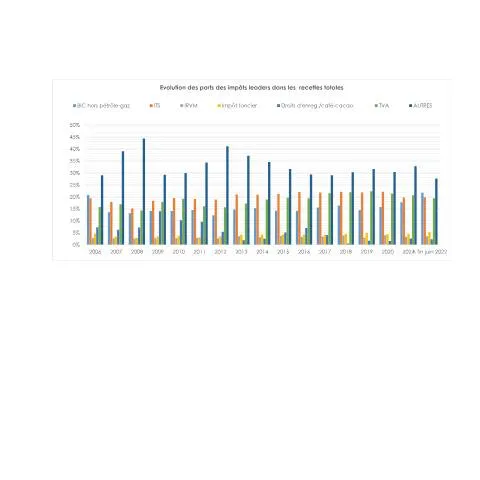 Aperçu du document Analyse des recettes fiscales en Côte d'Ivoire pour 2022 — Démarches administratives