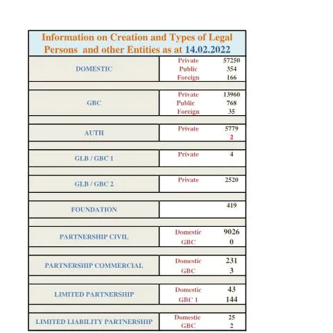 Document preview: Key Insights from the Statistics Document Released on February 14 — Government & admin (stats-as-at-14.02.2022-)