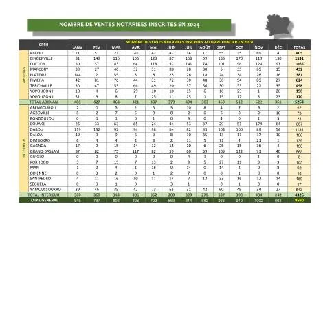 Aperçu du document Transfert de Propriété : Ventes Notariées 2024 — Immobilier & foncier