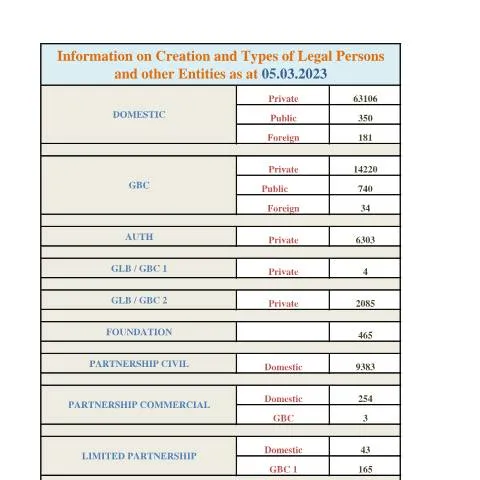 Document preview: Critical Insights from the Stats as at 05.03.2023 Document — Government & admin (Stats-as-at-05.03.2023)