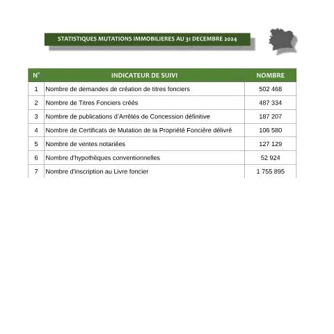 Aperçu du document Analyse des Mutations Immobilières en Côte d'Ivoire au 31 Décembre — Immobilier & foncier
