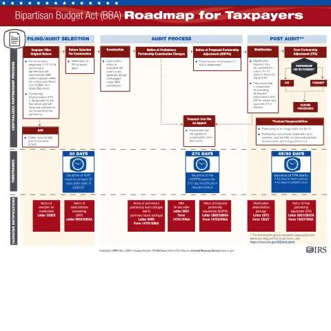 Document preview: Navigate Partnership Taxation with IRS Publication 5388 — Taxes (CERFA n°PUB-5388)