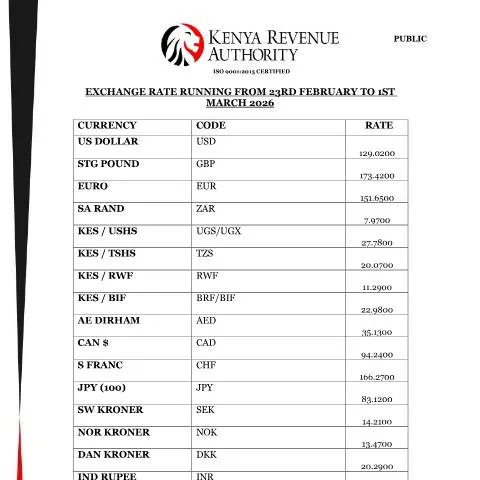 Document preview: Key Exchange Rates for Kenya: February 23 to March 1, 2026 — Government & admin (CERFA n°EXCHANGE-RATE-RUNNING-FROM-23RD-FEBRUARY-TO-1ST-MARCH-2026-1)