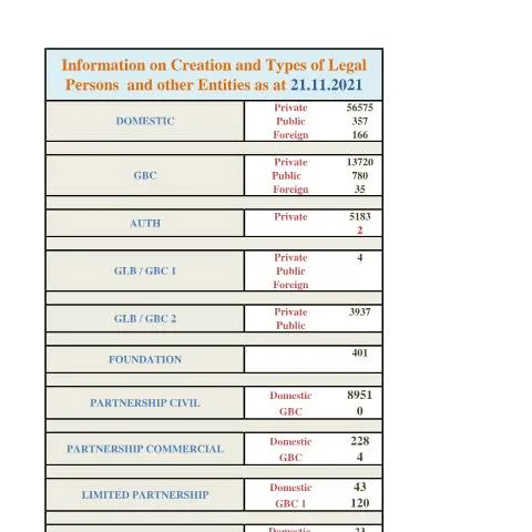 Document preview: Understanding the 7 Website Incorp Stats for Mauritius Incorporation — Government & admin (7-Website-Incorp-Stats-as-at-21.11.2021-Copy)