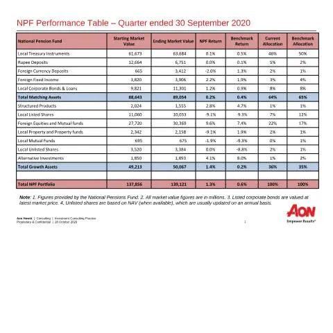 Document preview: Understanding NPF NSF Investment Performance for Q3 2020 — Government & admin (NPF-NSF-Investment-Performance-Q3-2020)