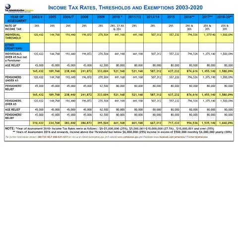 Document preview: Understanding Income Tax Rates, Thresholds, and Exemptions in Jamaica — Taxes (CERFA n°Income+Tax+Rates,+Thresholds+and+Exemption+2003+-2020)