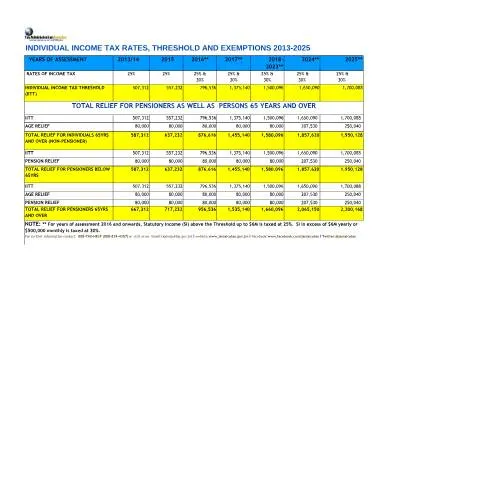 Document preview: Understanding Jamaica's Income Tax Framework (2013-2025) — Taxes (CERFA n°copy-of-copy-of-income-tax-rates-thresholds-and-exemption-2013--2025-2nd-draft)