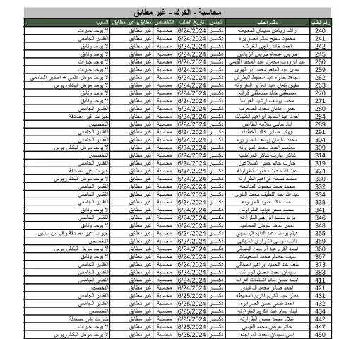 Document preview: تحليل نتائج فرز طلبات محاسبة الكرك — الإجراءات الإدارية (CERFA n°محاسبة الكرك غير مطابق)