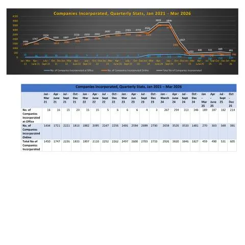 Document preview: Comprehensive Overview of Company Incorporations in Mauritius — Government & admin (Companies-Incorporated-Quarterly-Stats-Jan-2021-Mar-2026-1)