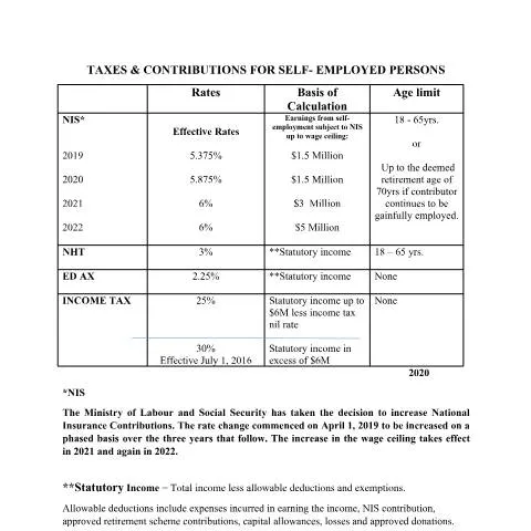 Document preview: Understanding Jamaica's Payroll Taxes and Contributions for — Taxes (CERFA n°Taxes+_and_Contributions_for_Self_employed_Persons_032021_e)