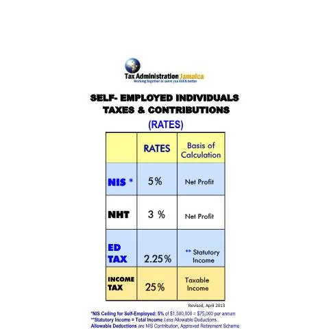 Document preview: Understanding Payroll Taxes and Contributions for Self-Employed — Taxes (CERFA n°payroll_and_contribution_rates_pensioners)