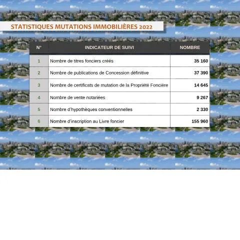 Aperçu du document État des mutations immobilières en Côte d'Ivoire en 2022 — Immobilier & foncier