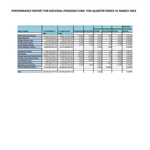 Document preview: Understanding NPF and NSF Performance for Q1 2024 — Government & admin (Performance-report-of-NPF-and-NSF-for-quarter-ended-31-March-2024)