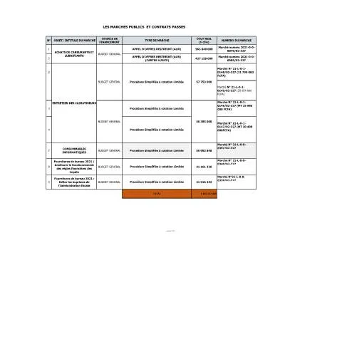 Aperçu du document Analyse des Marchés Publics en Côte d'Ivoire pour 2021 — Démarches administratives