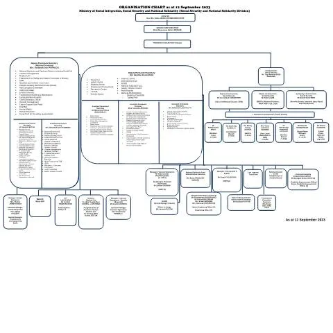 Document preview: Understanding the ORGANISATION CHART-11.09.2023 for Public Service — Government & admin (ORGANISATION-CHART-11.09.2023)