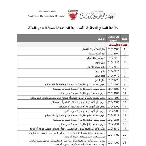 Document preview: دليل قائمة السلع الغذائية الأساسية غير الخاضعة لضريبة القيمة المضافة — الضرائب والمالية (CERFA n°قائمة السلع الغذائية الأساسية غير الخاضعة للقيمة المضافة بنسبتها الأساسية)